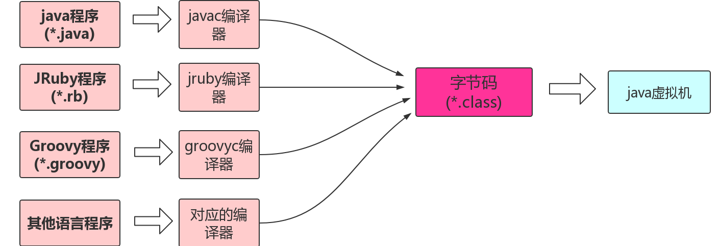 Java虚拟机语言无关性