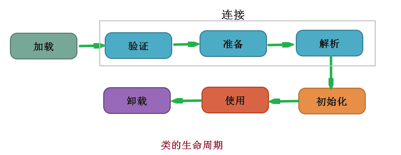 Java类的生命周期