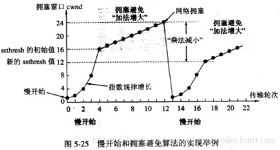 拥塞控制