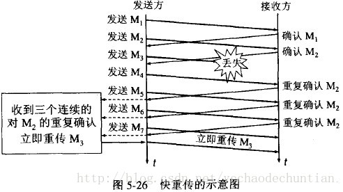 快重传