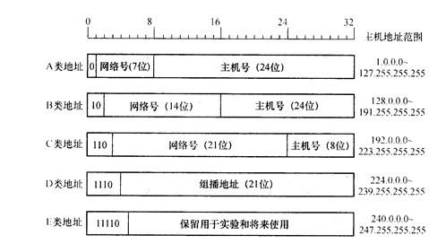 地址分类