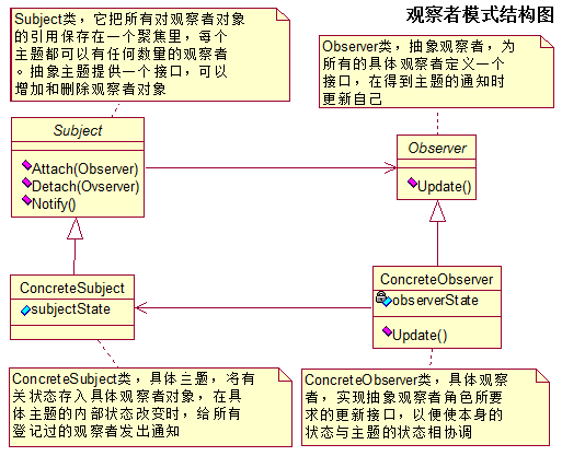 观察者模式