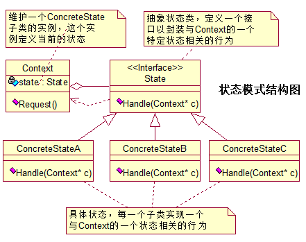 状态模式