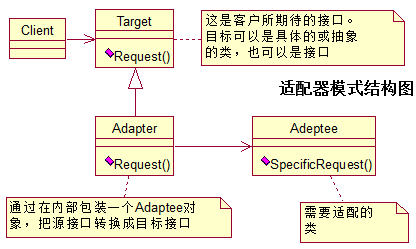 适配器模式