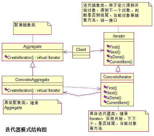 迭代器模式