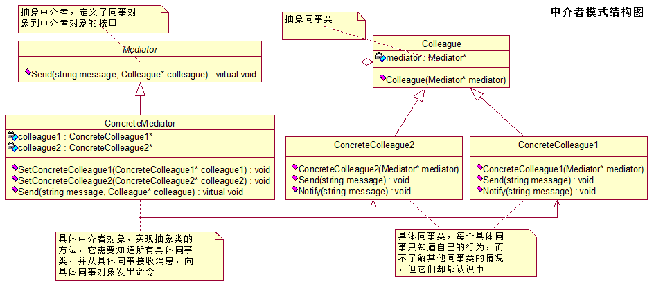 中介者模式