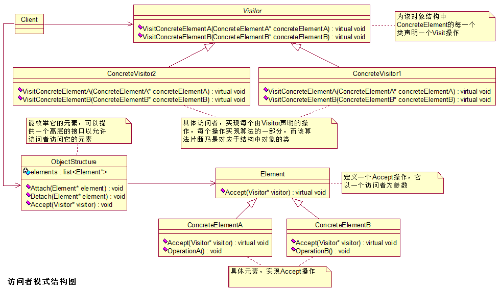 访问者模式