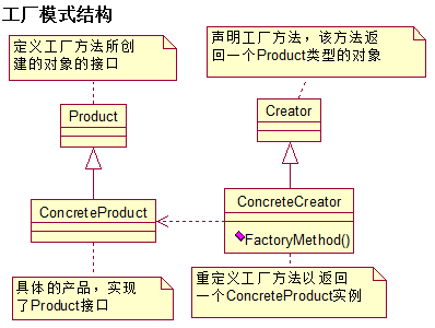 工厂方法模式