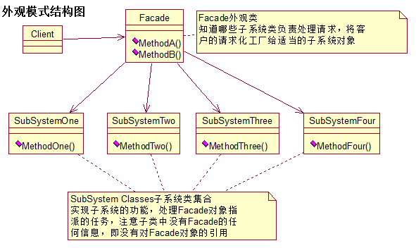 外观模式