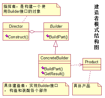 建造者模式