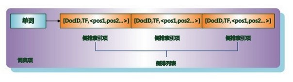 倒排列表