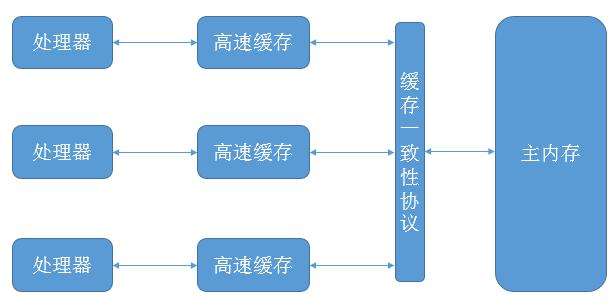 处理器、高速缓存、主内存之间的交互关系