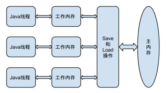 线程、主内存、工作内存关系