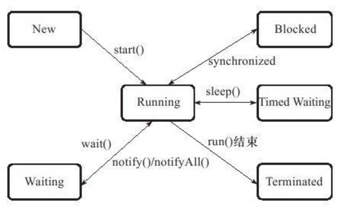线程状态转换关系